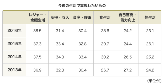 今後の生活で重視したいもの