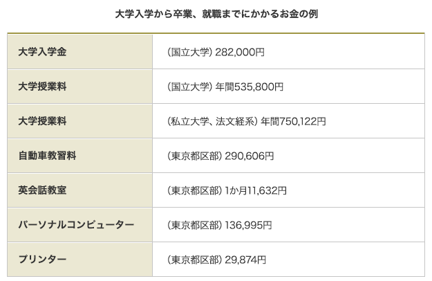 大学入学から卒業、就職までにかかるお金の例