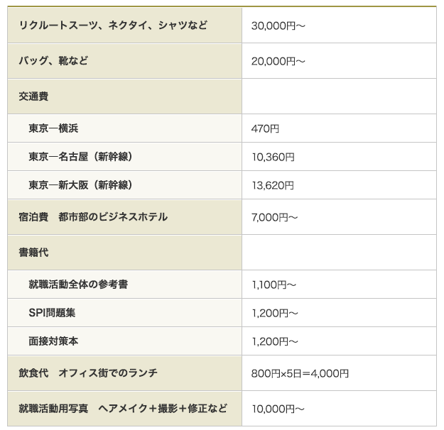 就職活動にかかるお金