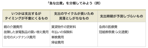 「急な出費」を分類してみよう（例）