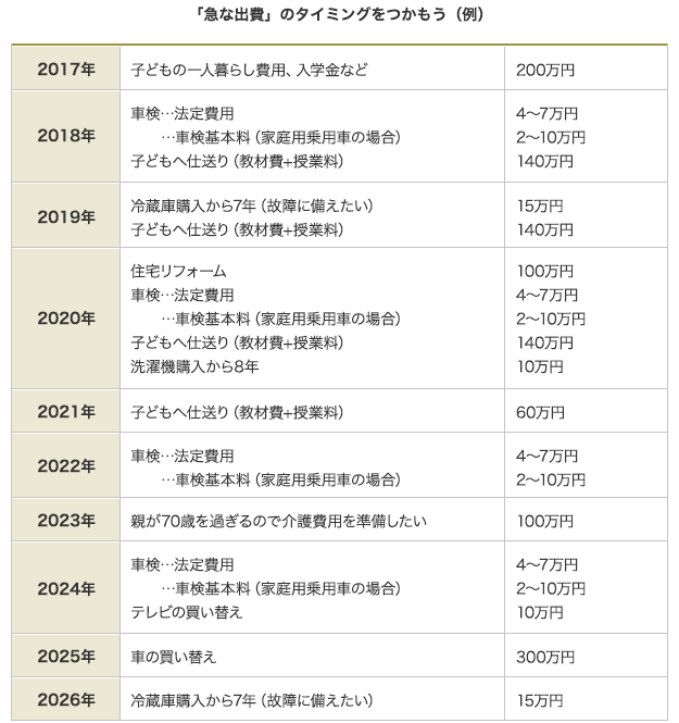 「急な出費」のタイミングをつかもう(例)
