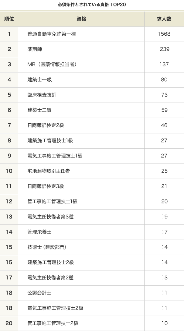 必須条件とされている資格 TOP20