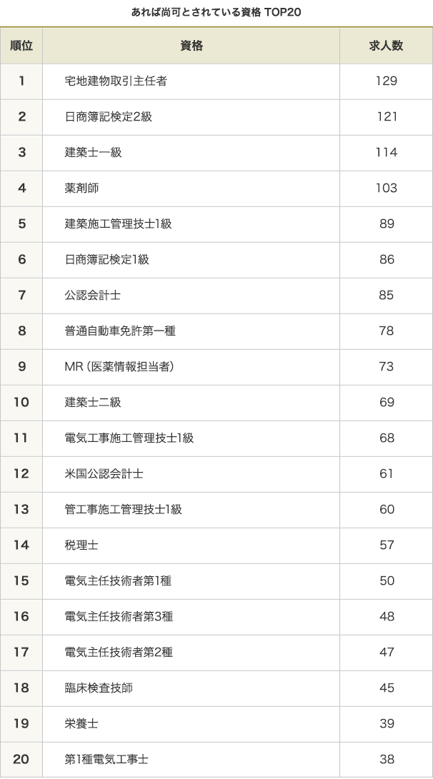 あれば尚可とされている資格 TOP20