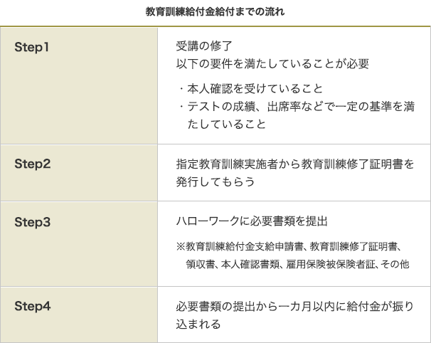 教育訓練給付金給付までの流れ