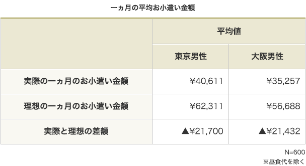 一ヵ月の平均お小遣い金額