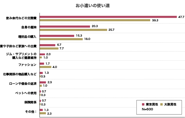 お小遣いの使い道