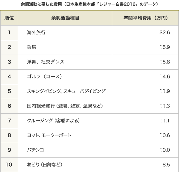 余暇活動に要した費用（日本生産性本部「レジャー白書2016」のデータ）