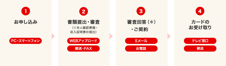 WEB(PC・スマートフォン)でのお申し込みの流れ