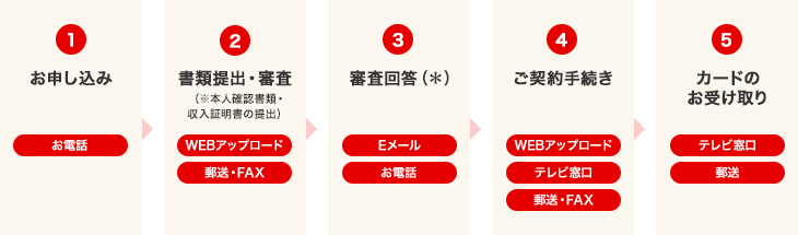 電話でのお申し込みの流れ