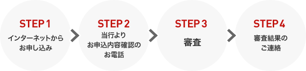 STEP 1：インターネットからお申し込み→STEP 2：お申込内容確認のためのお電話→STEP 3：審査→STEP 4：審査結果のご連絡