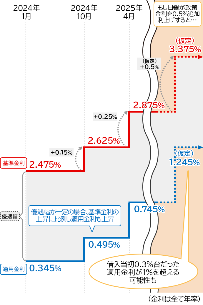 【例：2024年1月に変動金利(毎月型)の通期優遇型(全期間▲2.13%)の住宅ローンを借入した場合】