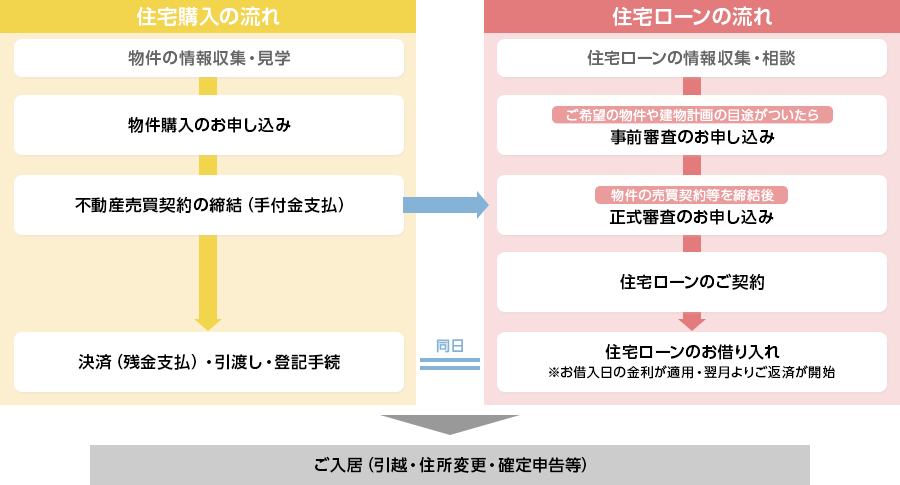 住宅購入と住宅ローンの一般的な流れ