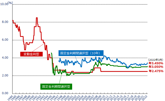 民間金融機関の住宅ローン金利推移(*)(2022年3月:店頭基準金利)