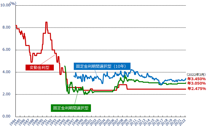 民間金融機関の住宅ローン金利推移（*）（2022年3月：店頭基準金利）