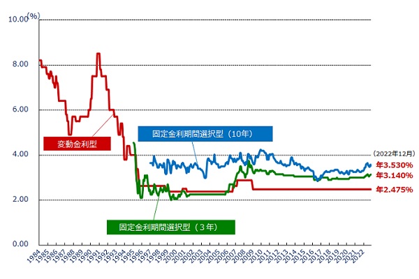 民間金融機関の住宅ローン金利推移（変動金利等）