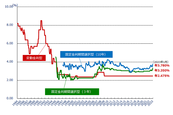 民間金融機関の住宅ローン金利推移(変動金利等)
