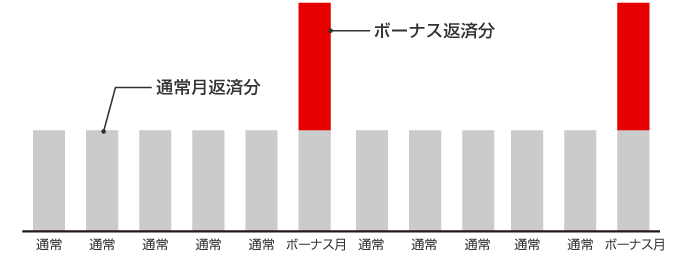 ボーナス払いイメージ