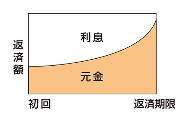 返済方法