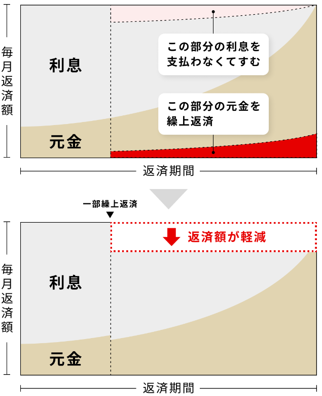 返済額軽減型