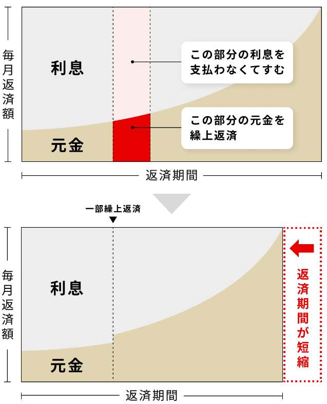 期間短縮型