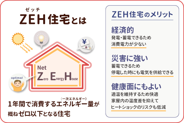 ZEH住宅とはZeroEnergyHouse 1年間で消費するエネルギー量(一次エネルギー)が概ねゼロ以下となる住宅