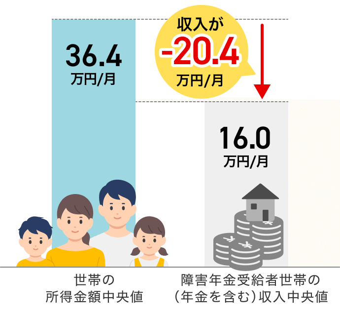 世帯の所得金額中央値 36.4万円/月 収入が-20.4万円/月 障害年金受給者世帯の（年金を含む）収入中央値 16.0万円/月 