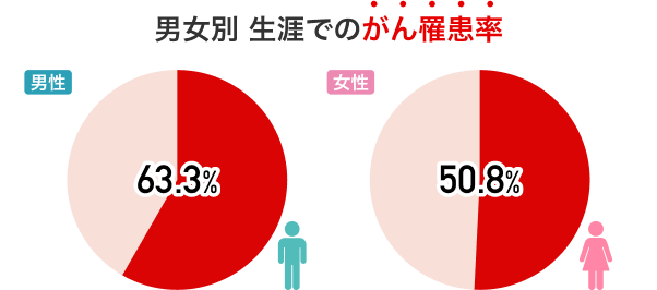 男女別 生涯でのがん罹患率 男性63.3% 女性50.8%