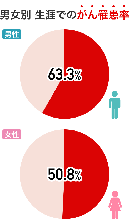男女別 生涯でのがん罹患率 男性63.3% 女性50.8%
