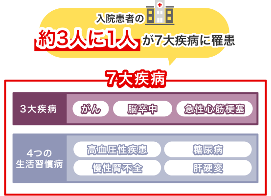 入院患者の約3人に1人が7大疾病に罹患 7大疾病 3大疾病 がん 脳卒中 急性心筋梗塞 4つの生活習慣病 高血圧性疾患 糖尿病 慢性腎不全 肝硬変