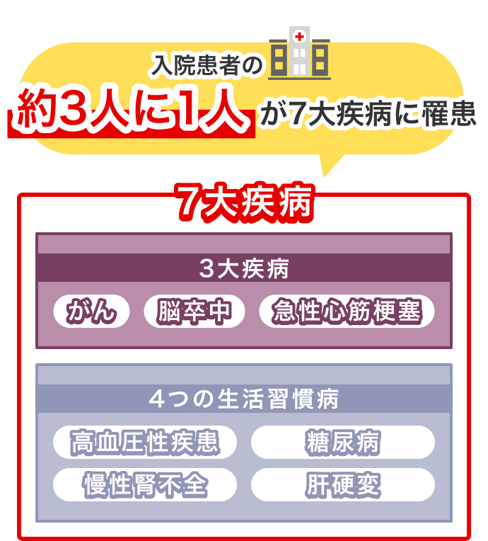 入院患者の約3人に1人が7大疾病に罹患 7大疾病 3大疾病 がん 脳卒中 急性心筋梗塞 4つの生活習慣病 高血圧性疾患 糖尿病 慢性腎不全 肝硬変