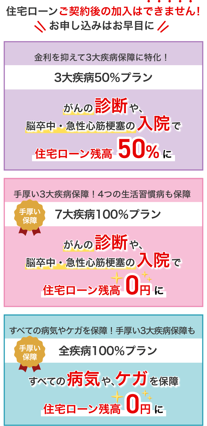 住宅ローンご契約後の加入はできません！お申し込みはお早目に 金利を抑えて3大疾病保障に特化！ 3大疾病50％プラン がんの診断や、脳卒中・急性心筋梗塞の入院で住宅ローン残高50％に 手厚い3大疾病保障！4つの生活習慣病も保障 7大疾病100％プラン がんの診断や脳卒中・急性心筋梗塞の入院で住宅ローン残高0円に すべての病気やケガを保障！手厚い3大疾病保障も 全疾病100％プラン すべての病気やケガを保障住宅ローン残高0円に