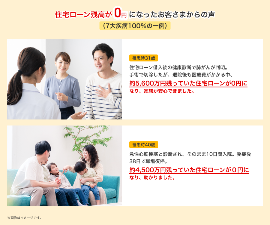 住宅ローン残高が0円になったお客さまからの声（7大疾病100％の一例） 罹患時31歳 住宅ローン借入後の健康診断で肺がんが判明。手術で切除したが、退院後も医療費がかかる中、約5,600万円残っていた住宅ローンが0円になり、家族が安心できました。 罹患時40歳 急性心筋梗塞と診断され、そのまま10日間入院。発症後38日で職場復帰。約4,500万円あった住宅ローンが0円になり、助かりました。 ※画像はイメージです。