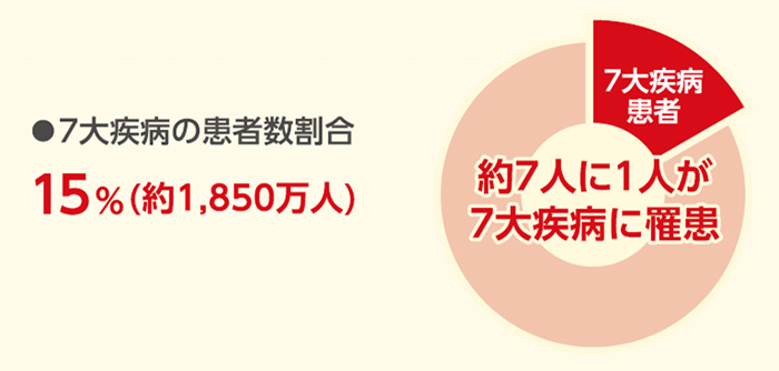 7大疾病の患者数割合