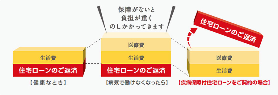 保障がないと負担が重くのしかかってきます