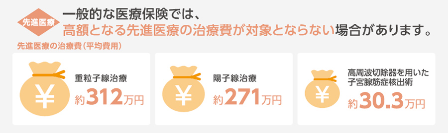 <先進医療> 一般的な医療保険では、高額となる先進医療の治療費が対象とならない場合があります。