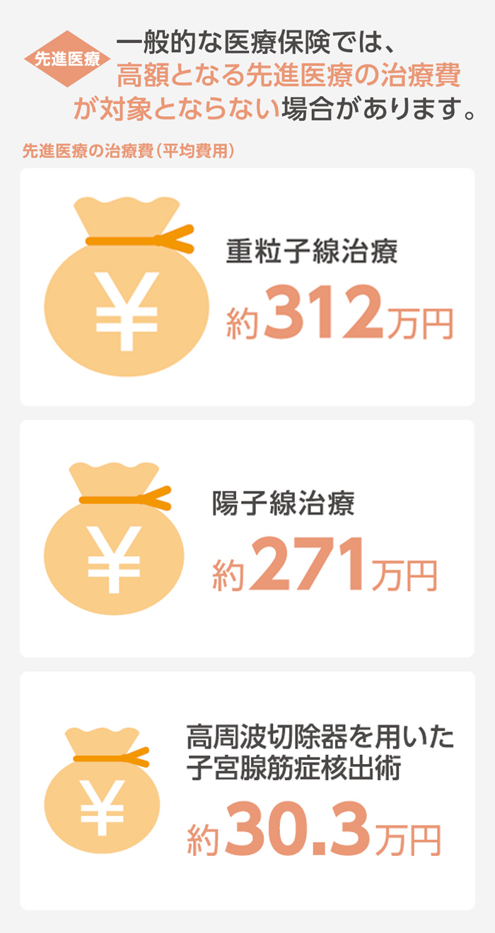 <先進医療> 一般的な医療保険では、高額となる先進医療の治療費が対象とならない場合があります。