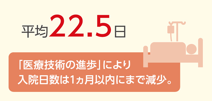 3大疾病保険における平均入院日数平均 22.5日。医療技術の進歩により、入院日数は1ヵ月以内にまで減少。