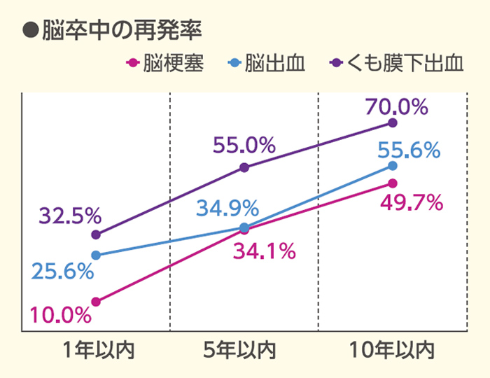 脳卒中の再発率