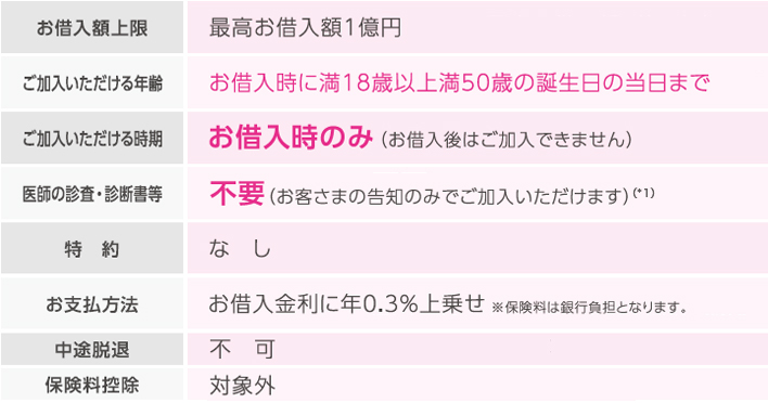 お借入額上限:最高お借入額1億円(*7)。 ご加入いただける年齢:お借入時に満18歳以上満50歳の誕生日の当日まで