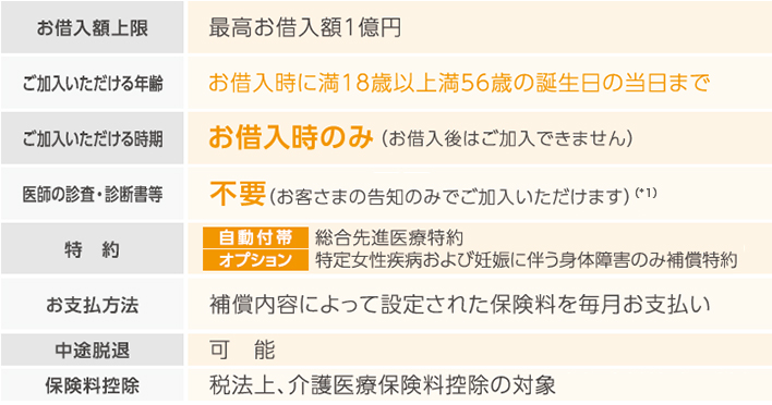 お借入額上限:最高お借入額1億円(*4)。 ご加入いただける年齢:お借入時に満18歳以上満50歳の誕生日の当日まで
