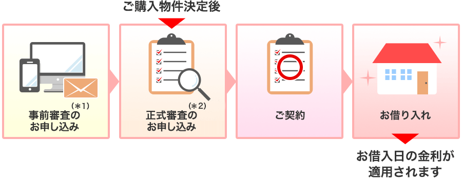 事前審査(*) ご購入物件決定後正式なお申込審査(*) ご契約 お借り入れ お借入日の金利が適用されます