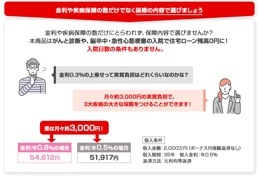 金利や疾病保障の数だけでなく保障の内容で選びましょう　金利や疾病保障の数だけにとらわれず、保障内容で選びませんか？本商品はがんと診断や、脳卒中・急性心筋梗塞の入院で住宅ローン残高0円に！入院日数の条件もありません。「金利0.3%の上乗せって実質負担はどれくらいなのかな？」「月々約3,000円の実質負担で、3大疾病の大きな保障をつけることができます！」差は月々約3,000円！　金利：年0.8%の場合は54,612円　金利：年0.5%の場合は51,917円　【借入条件】借入金額：2,000万円（ボーナス月増額返済なし）　借入期間：35年　借入金利：年0.5%　返済方法：元利均等返済