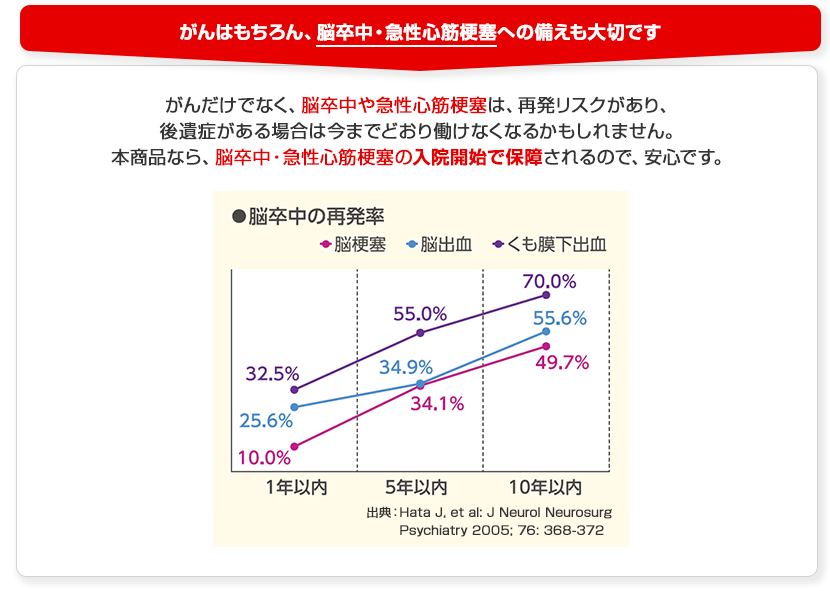 がんはもちろん、脳卒中・急性心筋梗塞への備えも大切です がんだけでなく、脳卒中や急性心筋梗塞は、再発リスクがあり、後遺症がある場合は今までどおり働けなくなるかもしれません。本商品なら、脳卒中・急性心筋梗塞の入院開始で保障されるので、安心です。