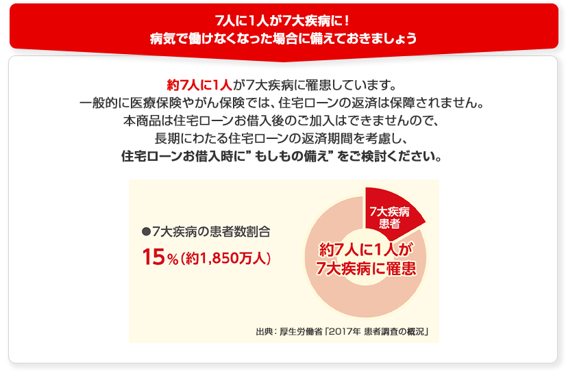 7人に1人が7大疾病に！病気で働けなくなった場合に備えておきましょう　約7人に1人が7大疾病に罹患しています。一般的に医療保険やがん保険では、住宅ローンの返済は保障されません。本商品は住宅ローンお借入れ後のご加入はできませんので、長期にわたる住宅ローンの返済期間を考慮し、住宅ローンお借入時に”もしもの備え”をご検討ください。7大疾病の患者数割合15％（約1,850万人）出典：厚生労働省「2017年 患者調査の概況」