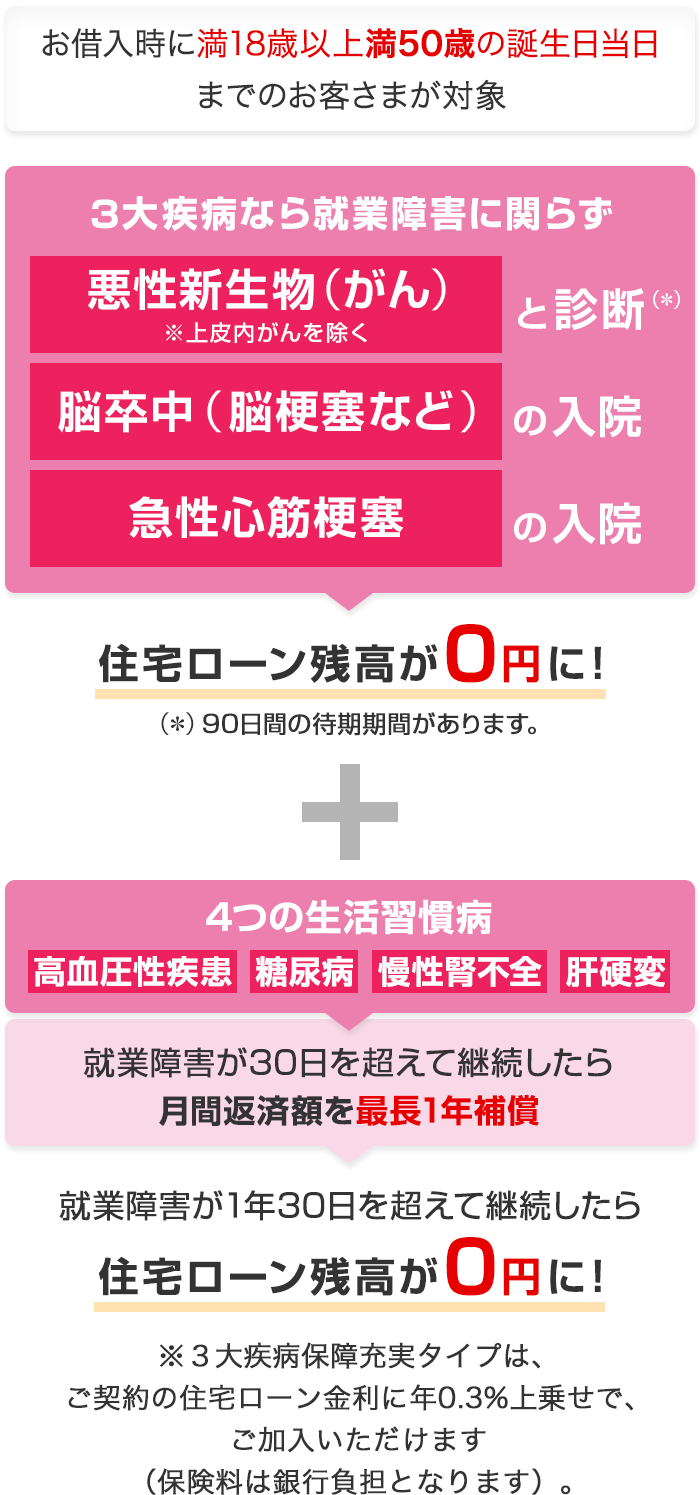 お借入れ時に満18歳以上満50歳の誕生日当日までのお客さまが対象 3大疾病なら就業障害に関らず、上皮内がんを除く悪性新生物(がん)と診断(*)、脳卒中(脳梗塞など)の入院、急性心筋梗塞の入院は住宅ローン残高が0円に!(*)90日間の待期期間があります。プラス、4つの生活習慣「高血圧性疾患」「糖尿病」「慢性腎不全」「肝硬変」が就業障害が30日を超えて継続したら月間返済額を最長1年補償 就業障害が1年30日を超えて継続したら住宅ローン残高が0円に!※3大疾病保障充実タイプは、ご契約の住宅ローン金利に年0.3%上乗せで、ご加入いただけます(保険料は銀行負担となります)。