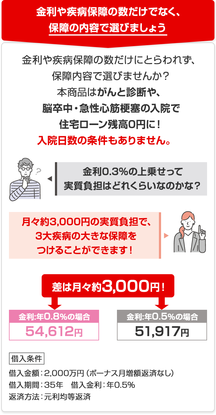 金利や疾病保障の数だけでなく保障の内容で選びましょう　金利や疾病保障の数だけにとらわれず、保障内容で選びませんか？本商品はがんと診断や、脳卒中・急性心筋梗塞の入院で住宅ローン残高0円に！入院日数の条件もありません。「金利0.3%の上乗せって実質負担はどれくらいなのかな？」「月々約3,000円の実質負担で、3大疾病の大きな保障をつけることができます！」差は月々約3,000円！　金利：年0.8%の場合は54,612円　金利：年0.5%の場合は51,917円　【借入条件】借入金額：2,000万円（ボーナス月増額返済なし）　借入期間：35年　借入金利：年0.5%　返済方法：元利均等返済