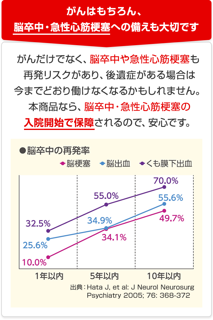 がんはもちろん、脳卒中・急性心筋梗塞への備えも大切です がんだけでなく、脳卒中や急性心筋梗塞は、再発リスクがあり、後遺症がある場合は今までどおり働けなくなるかもしれません。本商品なら、脳卒中・急性心筋梗塞の入院開始で保障されるので、安心です。