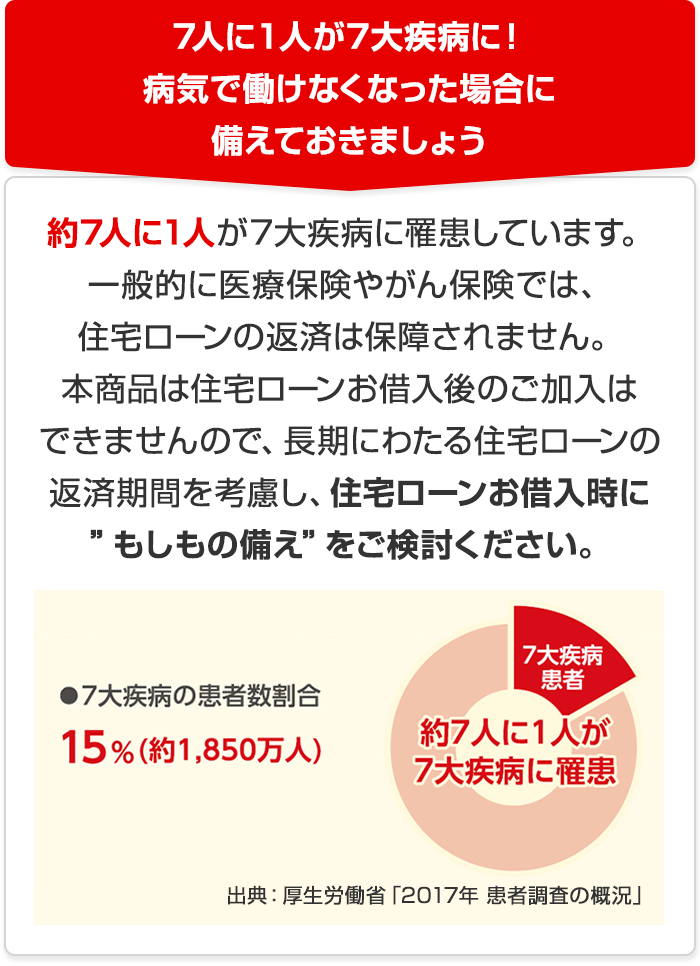 7人に1人が7大疾病に!病気で働けなくなった場合に備えておきましょう 約7人に1人が7大疾病に罹患しています。一般的に医療保険やがん保険では、住宅ローンの返済は保障されません。本商品は住宅ローンお借入れ後のご加入はできませんので、長期にわたる住宅ローンの返済期間を考慮し、住宅ローンお借入時に”もしもの備え”をご検討ください。7大疾病の患者数割合15%(約1,850万人)出典:厚生労働省「2017年 患者調査の概況」