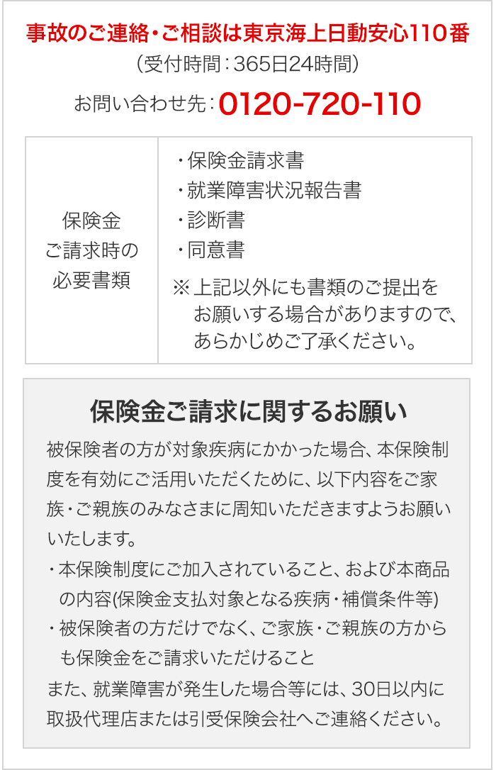 事故のご連絡・ご相談は東京海上日動安心110番(受付時間:365日24時間) お問い合わせ先:0120-720-110 保険金ご請求時の必要書類 ・保険金請求書 ・就業障害状況報告書 ・診断書 ・同意書 ※上記以外にも書類のご提出をお願いする場合がありますので、あらかじめご了承ください。 保険金ご請求に関するお願い 被保険者の方が対象疾病にかかった場合、本保険制度を有効にご活用いただくために、以下内容をご家族、ご親族のみなさまに周知いただきますようお願いいたします。 ・本保険制度にご加入されていること、および本商品の内容(保険金支払対象となる疾病・補償条件等) ・被保険者の方だけでなく、ご家族、ご親族の方からも保険金をご請求いただけること また、就業障害が発生した場合等には、30日以内に取扱代理店または引受保険会社へご連絡ください。