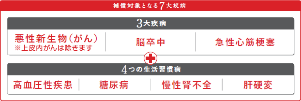 補償対象となる7大疾病 3大疾病 悪性新生物(がん)※上皮内がんは除きます。 脳卒中 急性心筋梗塞 + 4つの生活習慣病 高血圧性疾患 糖尿病 慢性腎不全 肝硬変